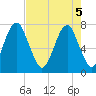 Port Wentworth tide chart for Monday, May 5, 2025