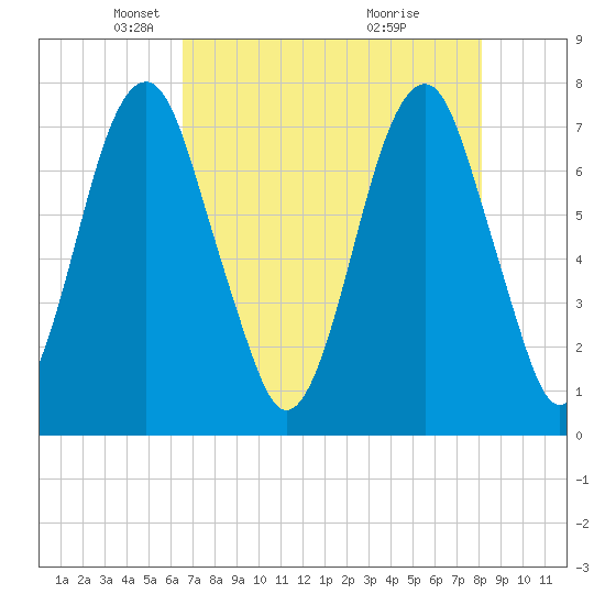 Port Wentworth tide chart for Tuesday, May 6, 2025
