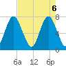 Port Wentworth tide chart for Tuesday, May 6, 2025