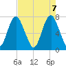 Port Wentworth tide chart for Wednesday, May 7, 2025