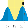 Port Wentworth tide chart for Thursday, May 8, 2025