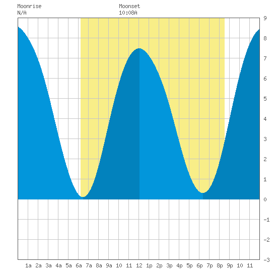 Port Wentworth tide chart for Sunday, June 15, 2025