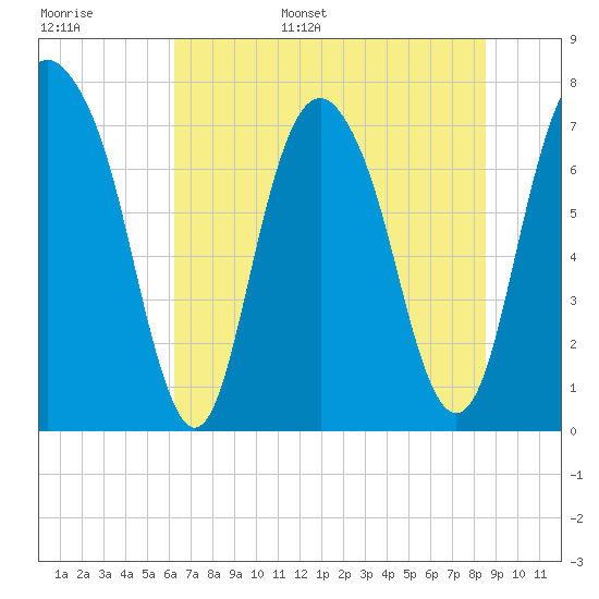 Port Wentworth tide chart for Monday, June 16, 2025