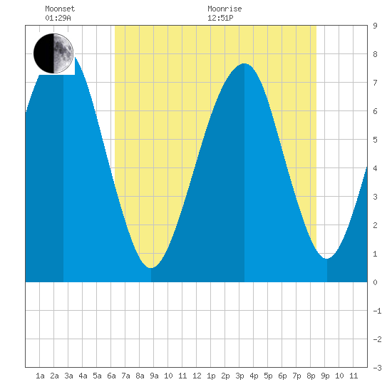 Port Wentworth tide chart for Monday, June 2, 2025