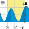 Port Wentworth tide chart for Thursday, July 10, 2025