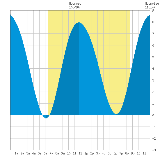 Port Wentworth tide chart for Monday, July 14, 2025