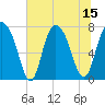 Port Wentworth tide chart for Tuesday, July 15, 2025