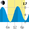 Port Wentworth tide chart for Thursday, July 17, 2025
