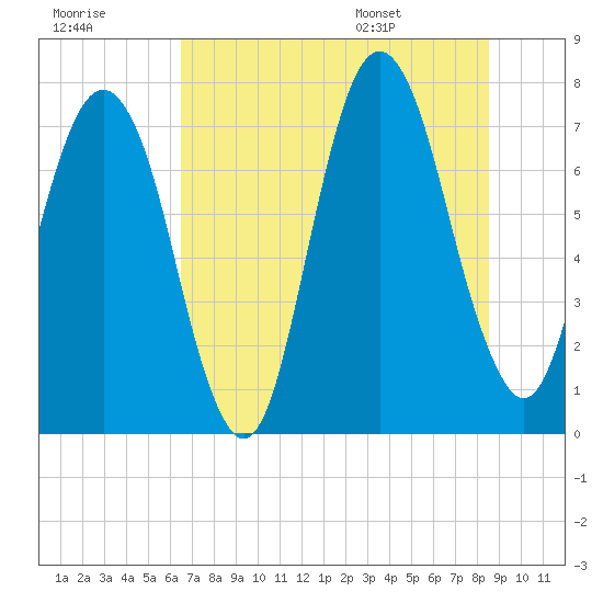 Port Wentworth tide chart for Friday, July 18, 2025
