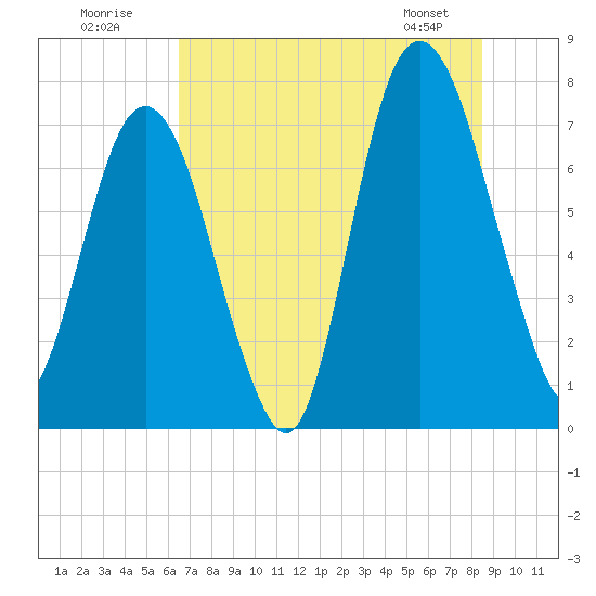 Port Wentworth tide chart for Sunday, July 20, 2025