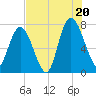 Port Wentworth tide chart for Sunday, July 20, 2025