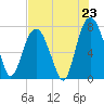 Port Wentworth tide chart for Wednesday, July 23, 2025