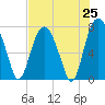 Port Wentworth tide chart for Friday, July 25, 2025