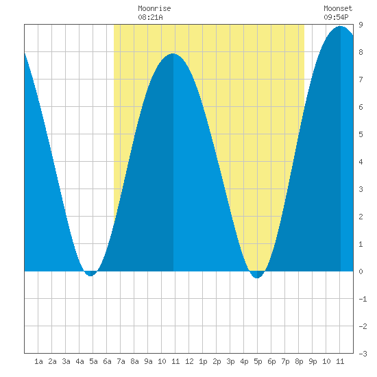 Port Wentworth tide chart for Saturday, July 26, 2025