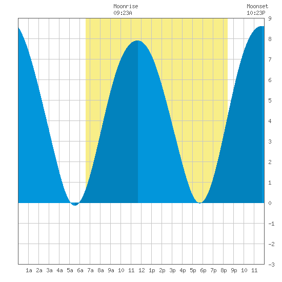 Port Wentworth tide chart for Sunday, July 27, 2025