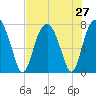 Port Wentworth tide chart for Sunday, July 27, 2025