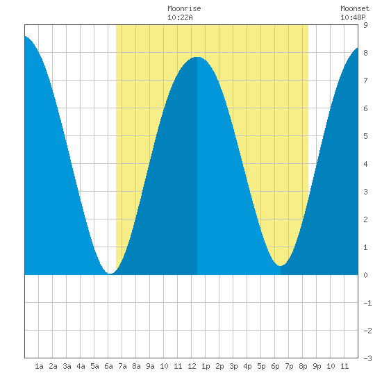 Port Wentworth tide chart for Monday, July 28, 2025
