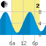 Port Wentworth tide chart for Wednesday, July 2, 2025