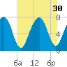 Port Wentworth tide chart for Wednesday, July 30, 2025