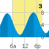 Port Wentworth tide chart for Thursday, July 3, 2025