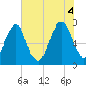 Port Wentworth tide chart for Friday, July 4, 2025