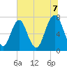 Port Wentworth tide chart for Monday, July 7, 2025