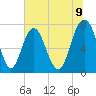 Port Wentworth tide chart for Wednesday, July 9, 2025