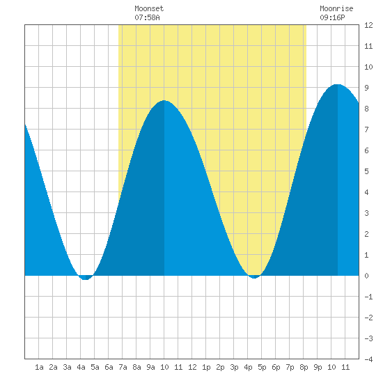 Port Wentworth tide chart for Sunday, August 10, 2025