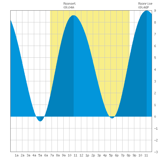 Port Wentworth tide chart for Monday, August 11, 2025