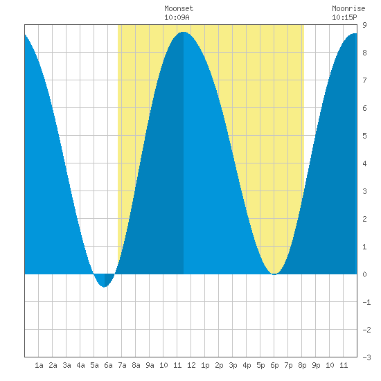 Port Wentworth tide chart for Tuesday, August 12, 2025