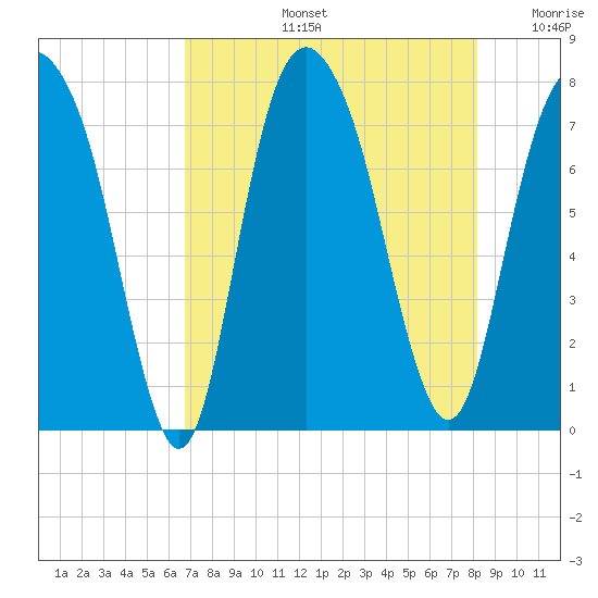 Port Wentworth tide chart for Wednesday, August 13, 2025