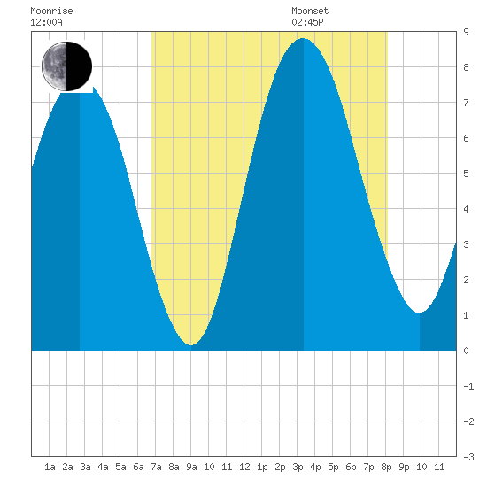 Port Wentworth tide chart for Saturday, August 16, 2025