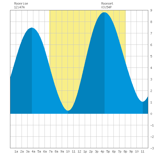 Port Wentworth tide chart for Sunday, August 17, 2025