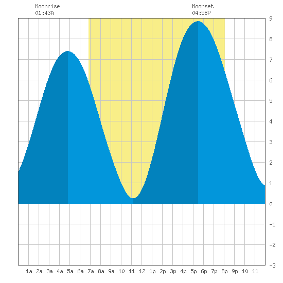 Port Wentworth tide chart for Monday, August 18, 2025