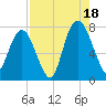 Port Wentworth tide chart for Monday, August 18, 2025