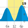 Port Wentworth tide chart for Tuesday, August 19, 2025