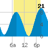 Port Wentworth tide chart for Thursday, August 21, 2025
