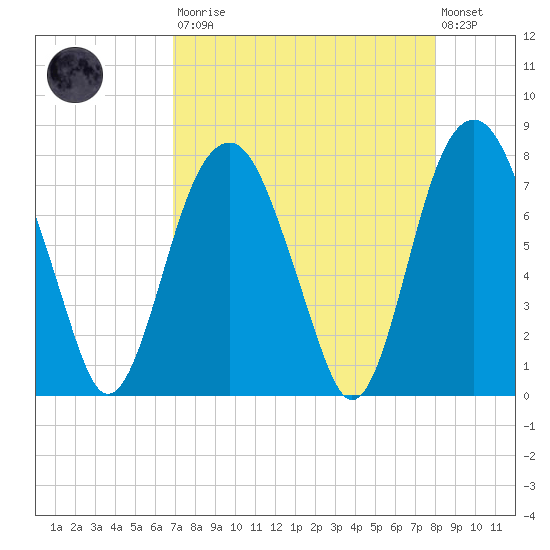 Port Wentworth tide chart for Saturday, August 23, 2025