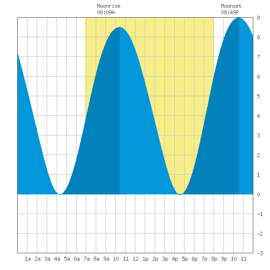 Port Wentworth tide chart for Sunday, August 24, 2025