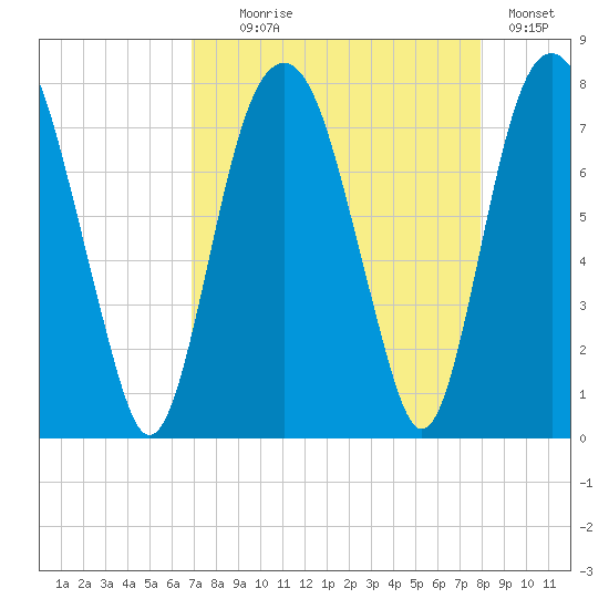 Port Wentworth tide chart for Monday, August 25, 2025
