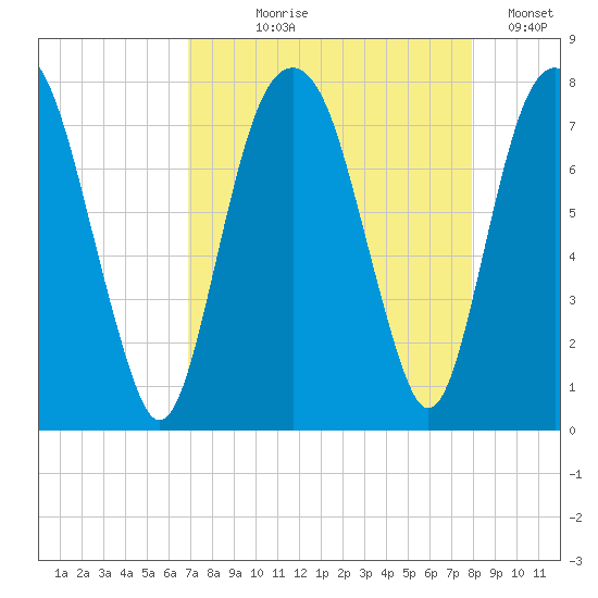 Port Wentworth tide chart for Tuesday, August 26, 2025
