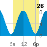Port Wentworth tide chart for Tuesday, August 26, 2025