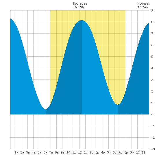 Port Wentworth tide chart for Wednesday, August 27, 2025