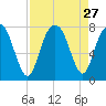 Port Wentworth tide chart for Wednesday, August 27, 2025