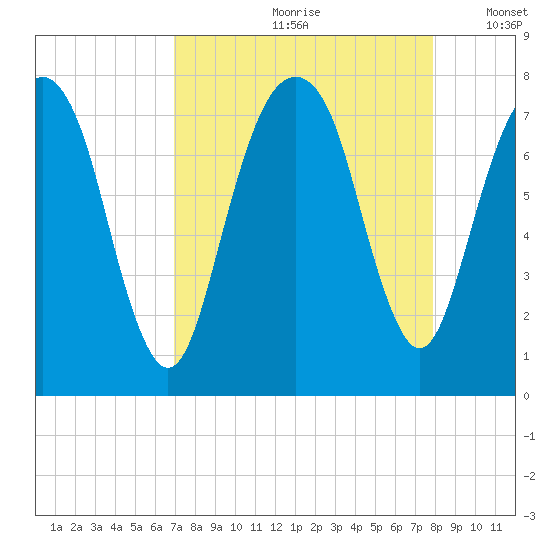 Port Wentworth tide chart for Thursday, August 28, 2025