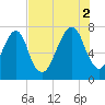 Port Wentworth tide chart for Saturday, August 2, 2025