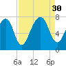 Port Wentworth tide chart for Saturday, August 30, 2025