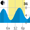 Port Wentworth tide chart for Sunday, August 31, 2025