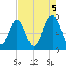 Port Wentworth tide chart for Tuesday, August 5, 2025