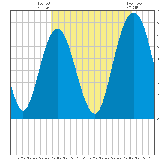 Port Wentworth tide chart for Thursday, August 7, 2025